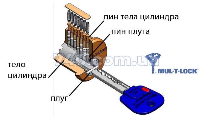 Циліндр Mul-T-Lock din_kt Integrator 105 nst 65X40T to_nst cam30 5key intgr_blue_ins 376P box_c 92101472 фото